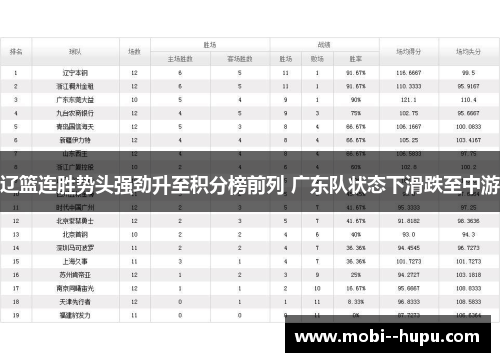 辽篮连胜势头强劲升至积分榜前列 广东队状态下滑跌至中游 辽篮连胜势头强劲升至积分榜前列 广东队状态下滑跌至中游
